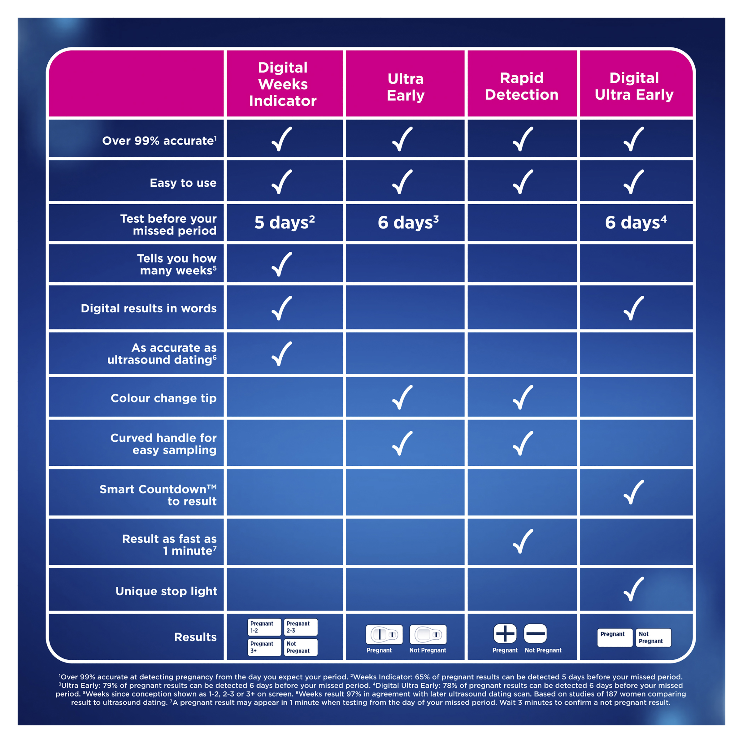 CLEARBLUE EARLY DETECTION PREGNACY TEST 1 PACK - Image 2
