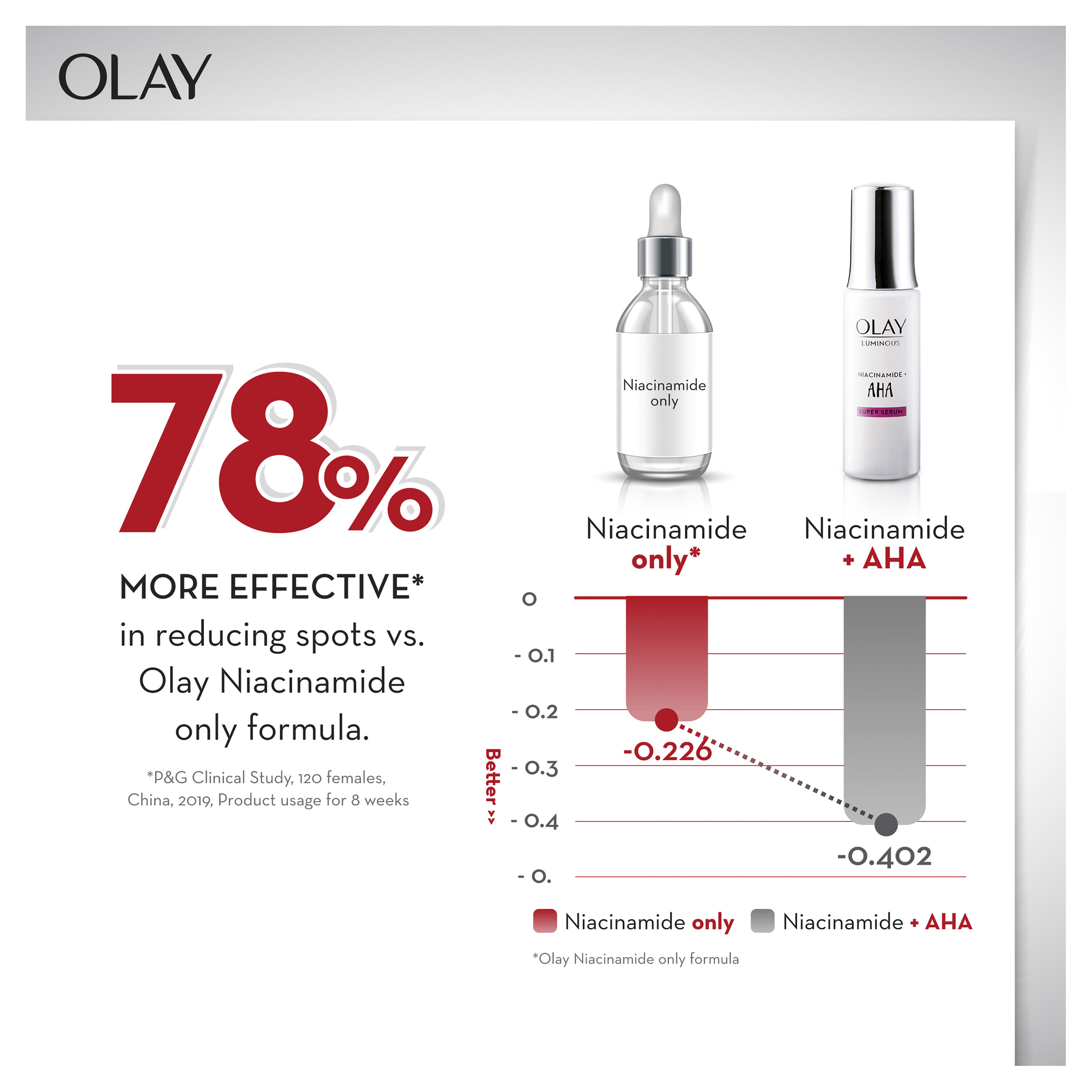 OLAY LUMINOUS AHA SERUM 30ML - Image 5