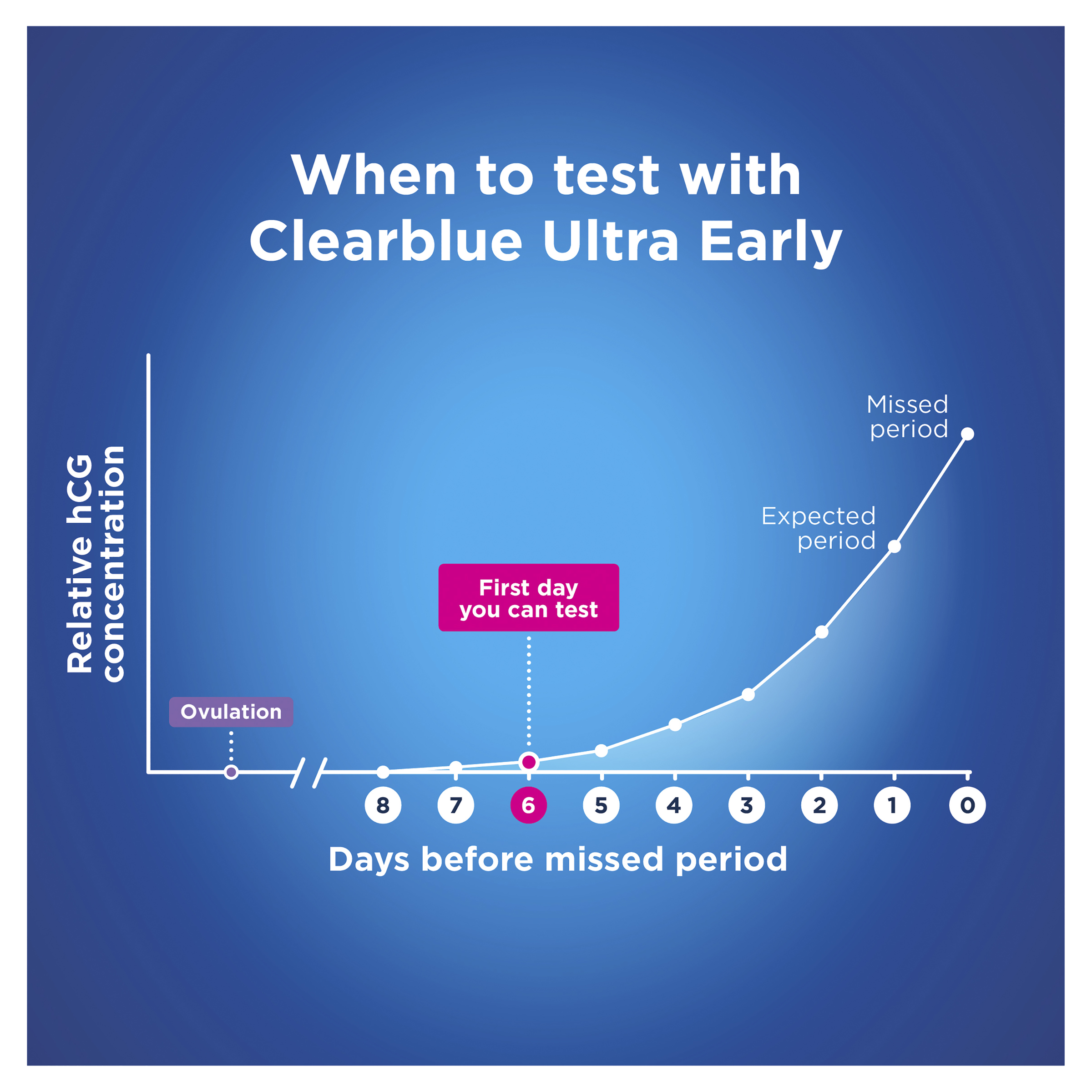 CLEARBLUE EARLY DETECTION PREGNACY TEST 1 PACK - Image 10