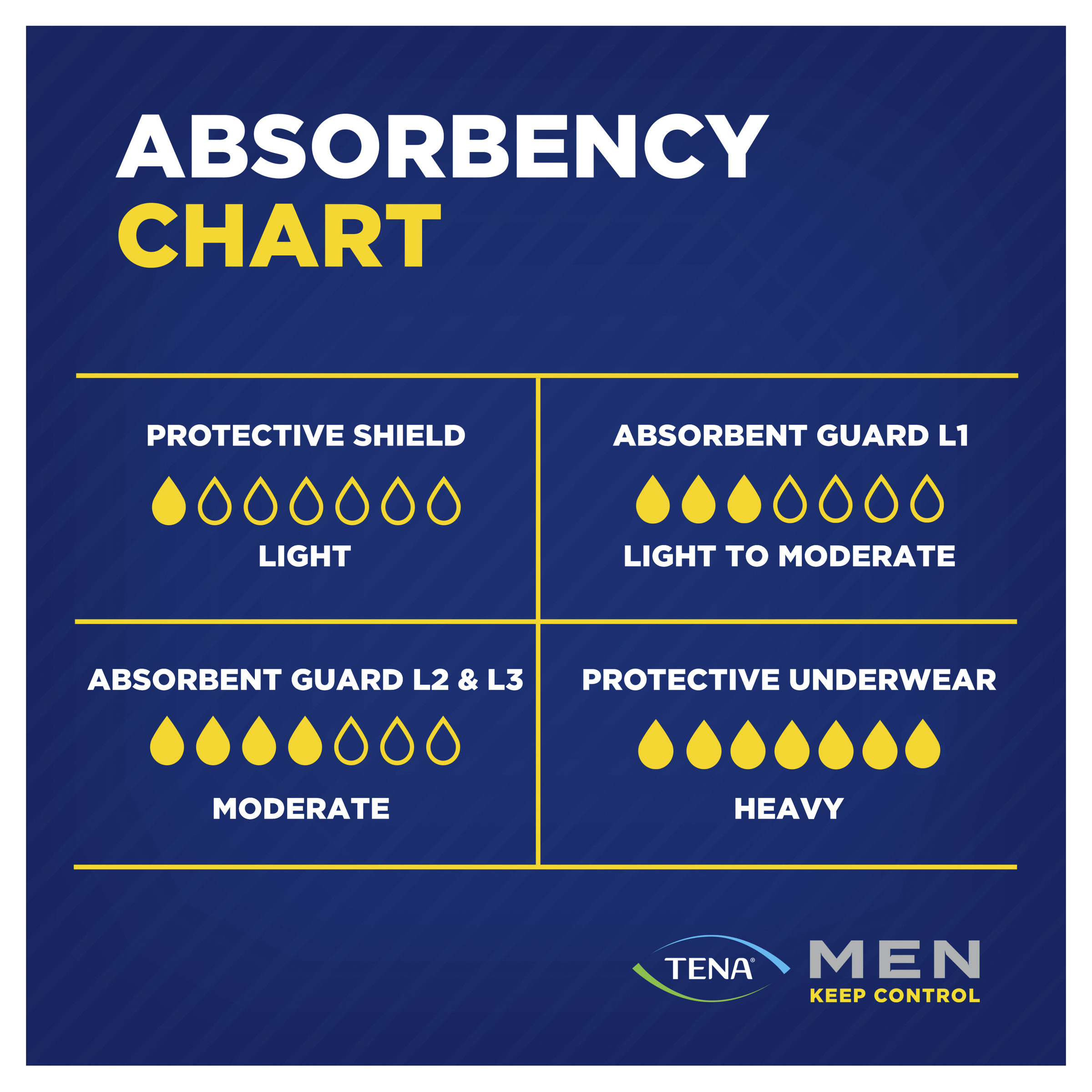TENA MEN UNDERWEAR PROTECTIVE MAXI 8D MEDIUM/LARGE 8 PACK - Image 9